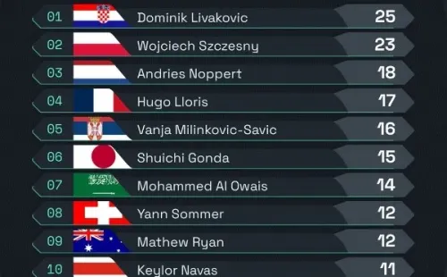 Los 10 arqueros con más atajadas en Qatar 2022 (Foto: Squawka Football)