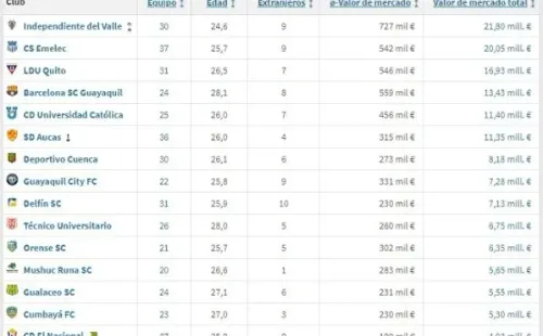 El valor de Barcelona según Transfermarkt en relación a los demás equipos de Ecuador