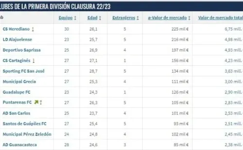 El valor de Herediano según Transfermarkt en relación a los demás equipos de Costa Rica