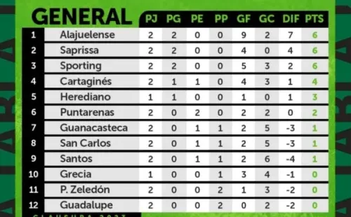 Tabla de posiciones Liga Promérica (UNAFUT)