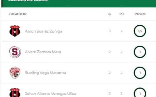 Tabla de goleo, Costa Rica (Unafut)