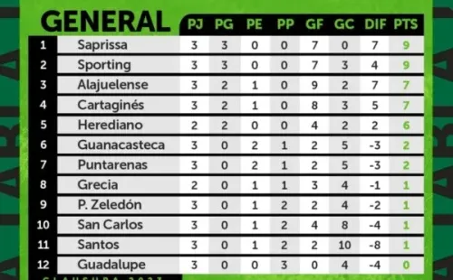 Tabla de Posiciones Clausura 2023 (UNAFUT)