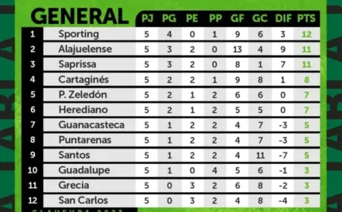 Tabla de Posiciones (UNAFUT)