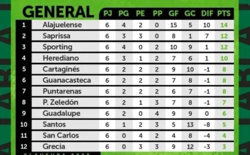 Tabla de posiciones Clausura 2023 (UNAFUT)