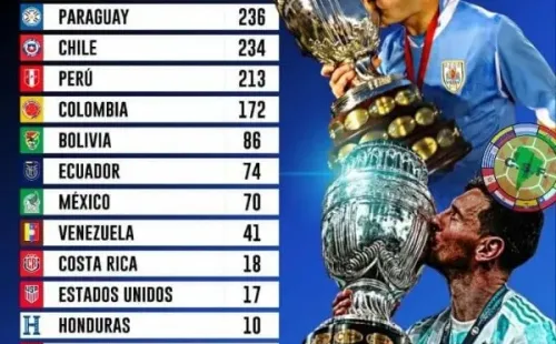 Tabla histórica de puntos en Copa América.