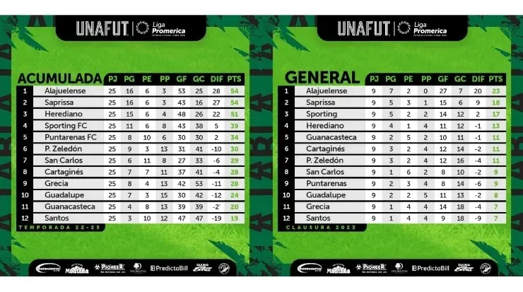 Tabla de posiciones, general y acumulada (UNAFUT)