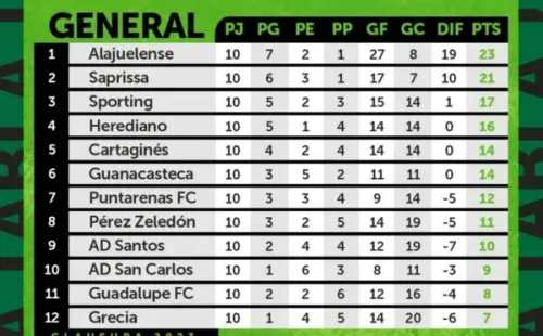 Tabla de posiciones (UNAFUT)