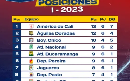 Tabla de Posiciones Liga Betplay, Colombia