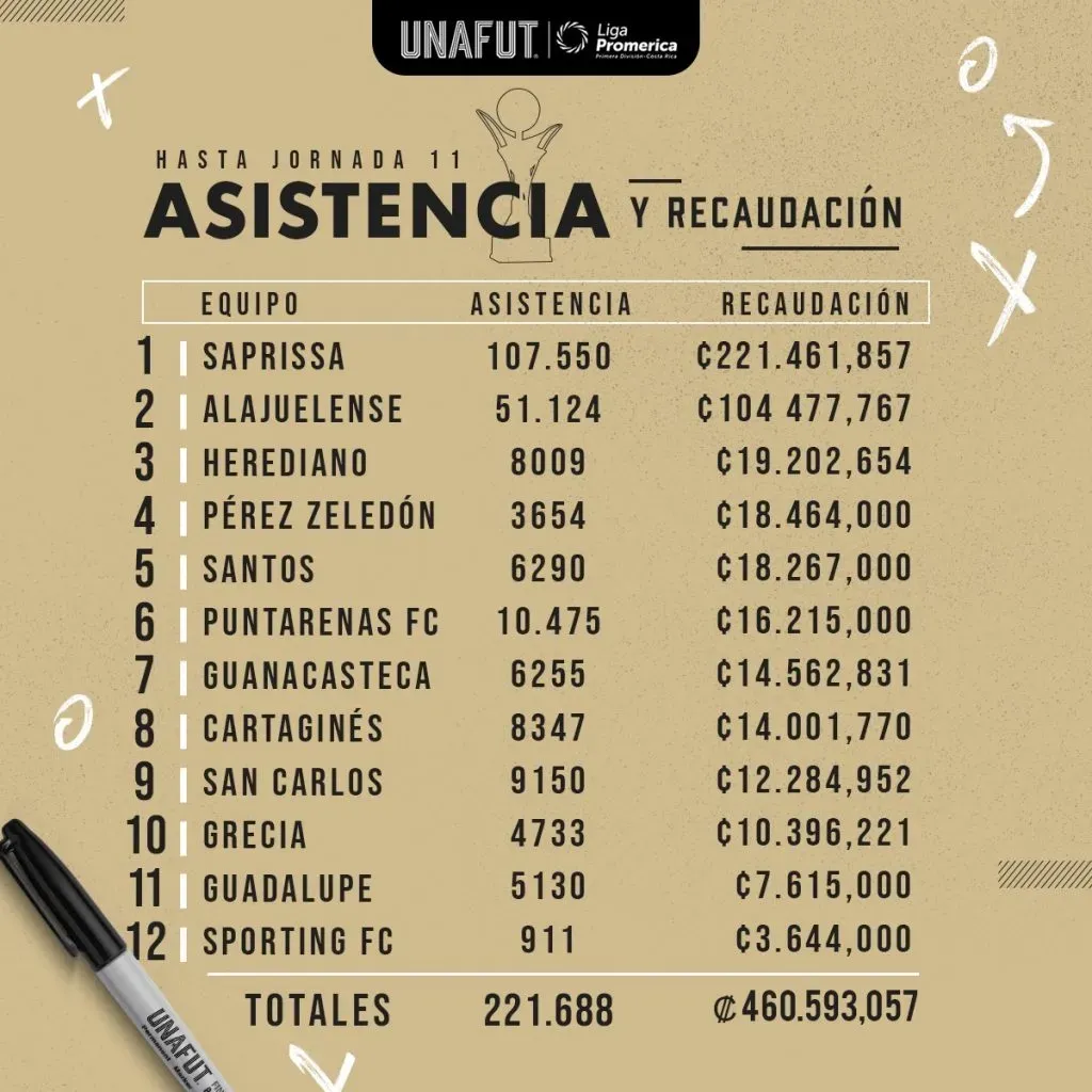 Datos de taquilla y asistencia de UNAFUT