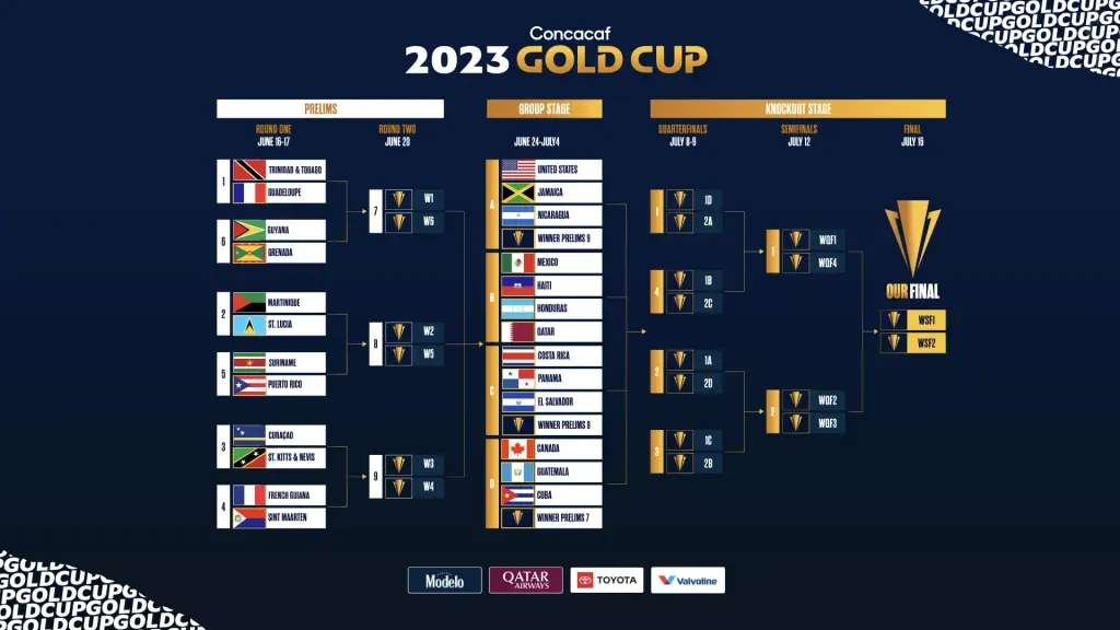 Ronda Preliminar de la Copa Oro 2023 y desarrollo del torneo (Foto: Concacaf)