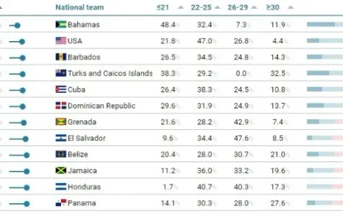 Las 12 selecciones más jóvenes de Concacaf (Foto: Football Observatory)