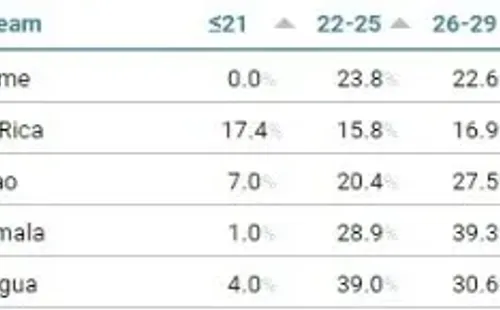 Las cinco selecciones más longevas de Concacaf (Foto: Football Observatory)