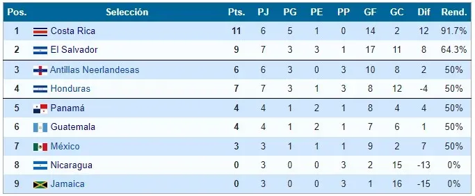 La clasificación general del Campeonato de Naciones de la Concacaf 1963 (Fuente: Wikipedia)