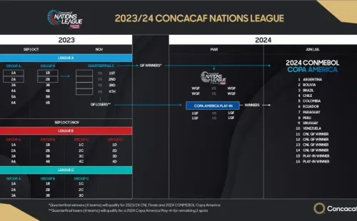 Formato de clasificación a la Copa América (Concacaf)