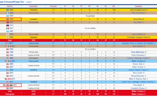 Todas las participaciones de La Sele en Copa Oro.