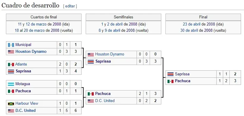 El cuadro de desarrollo de la Copa de Campeones de la Concacaf 2008 (Foto: Wikipedia)