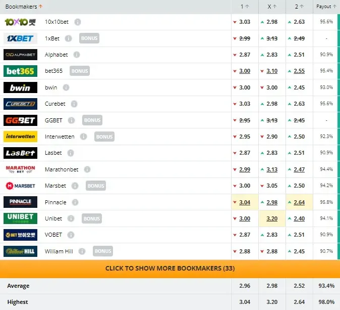 El pronostico de las casas de apuestas para el juego entre Puerto Cabello y Deportes Tolima (Fuente: Oddsportal)