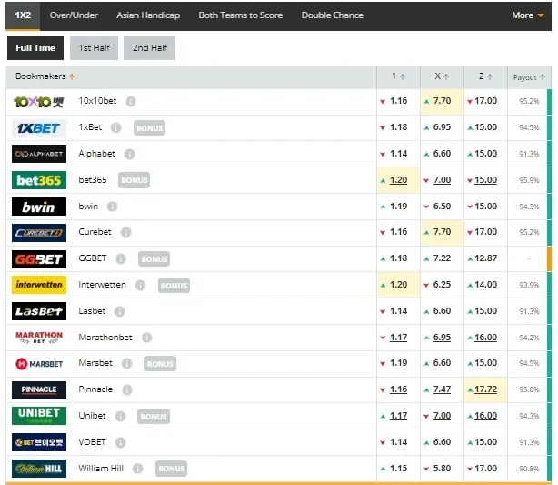 El pronostico de las casas de apuestas para el juego entre San Pablo y Puerto Cabello (Fuente: Oddsportal)