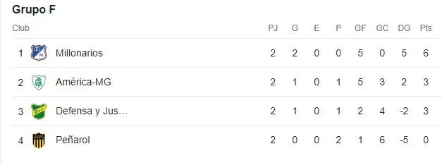Tabla de Posiciones Grupo F, Copa Suramericana (Google)