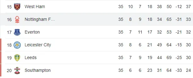 Parte baja de la tabla de posiciones en la Premier League (Google)