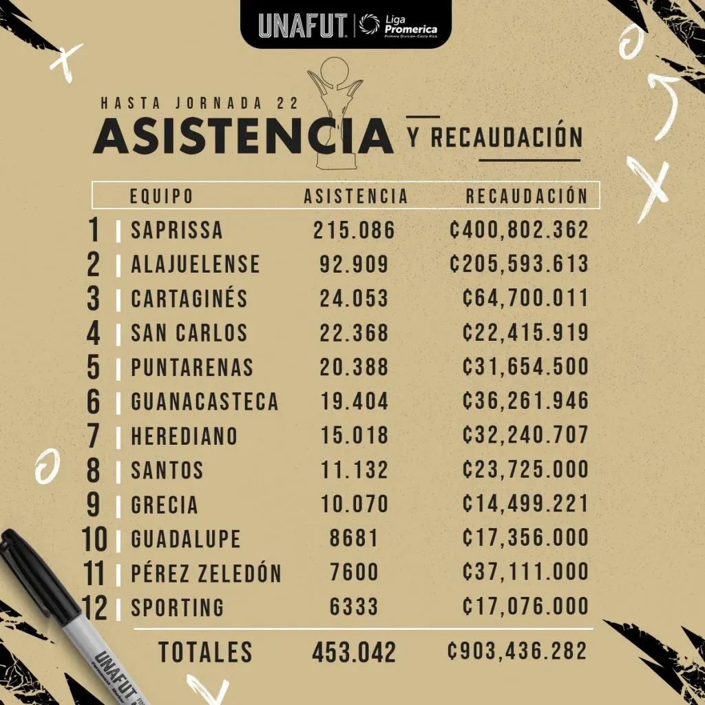 Tabla de asistencia y recaudación (UNAFUT)