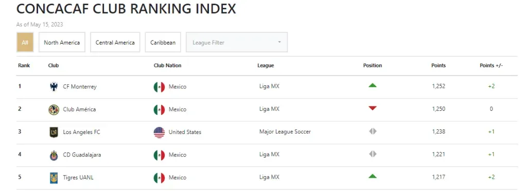 Los mejores equipos de Concacaf a nivel general según el nuevo Ranking