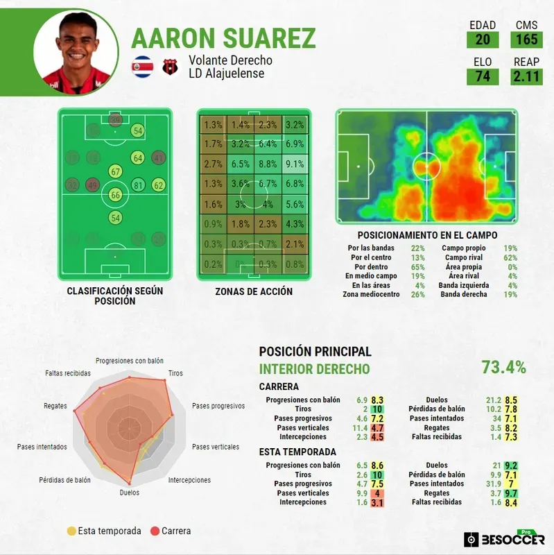 Los datos que registró BeSoccer Pro de Suárez.