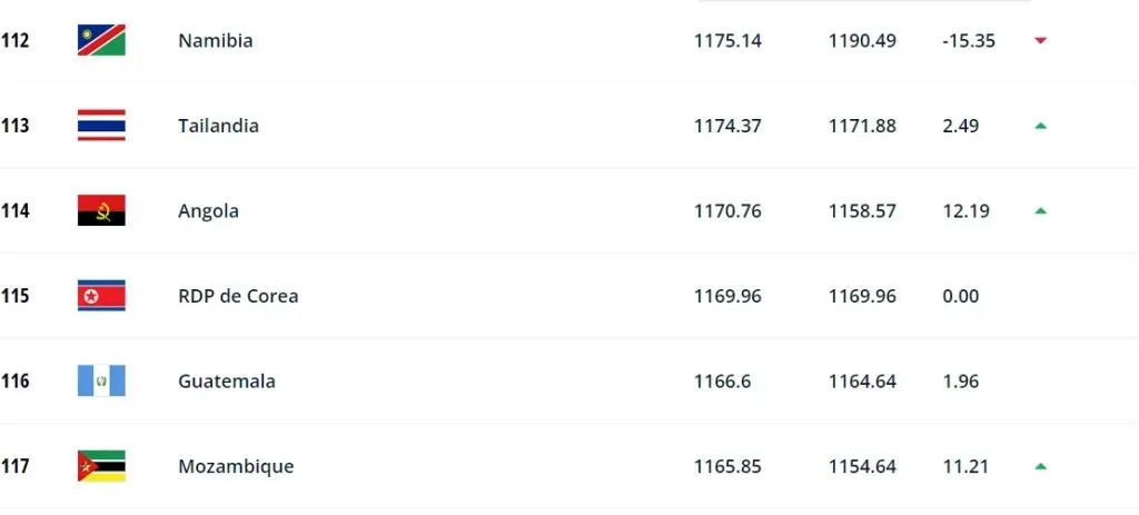 Guatemala dejará el puesto 116 para pasar al 107.