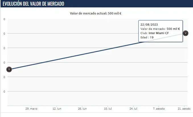Así fue el crecimiento de David Ruiz en el mercado.