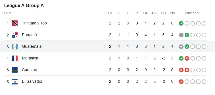 Así está la tabla del Grupo A de la Liga A.