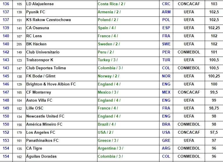 El ránking de IFFHS de los clubes de todo el mundo.