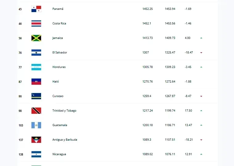 El Salvador se ubica en el puesto 76 del Ranking FIFA.