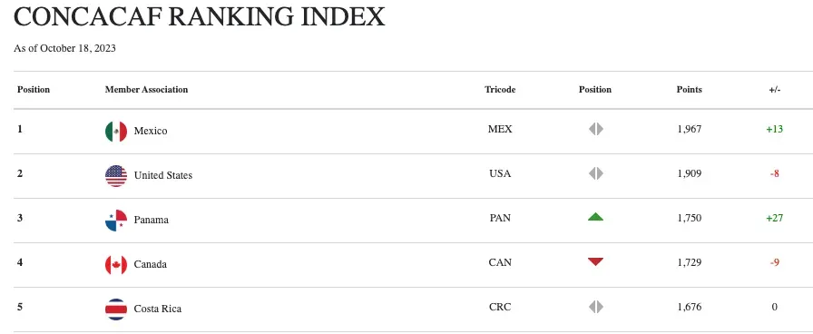Top 5 ranking de Concacaf (Concacaf)
