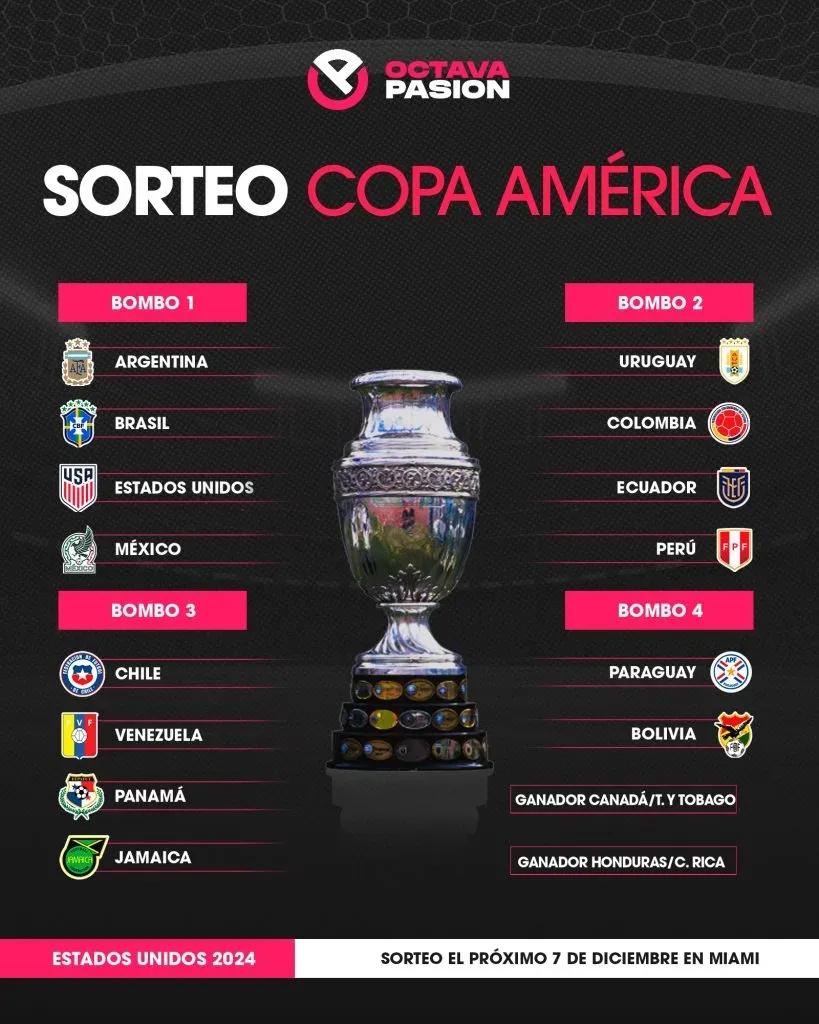 Bombos para la Copa América 2024 (Octava Pasión vía X)