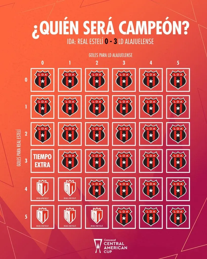 La imagen subida por Concacaf que explica quién será campeón según el marcador (Foto: Concacaf)