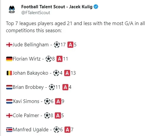 El tuit de Football Talent Scout con la estadística de los futbolistas Sub-21