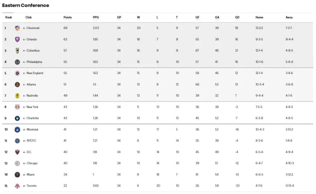 La tabla de posiciones de la MLS 2023 (Foto: MLS)