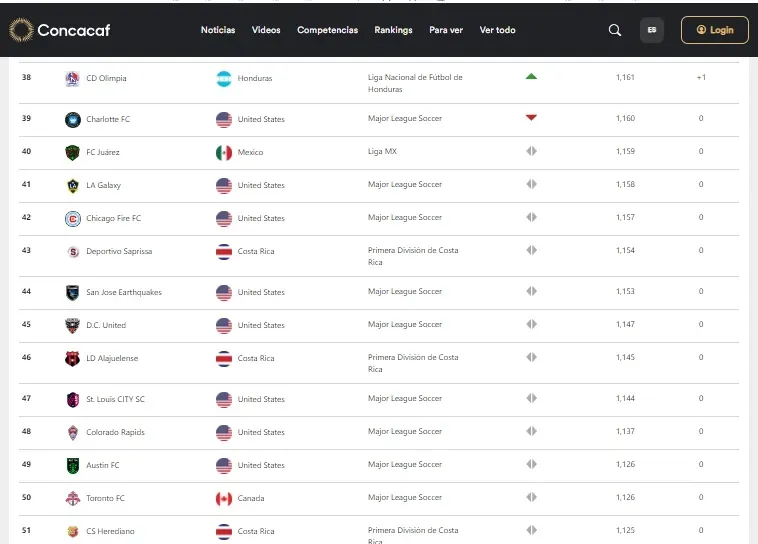 El ranking de los mejores equipos de Centroamérica.