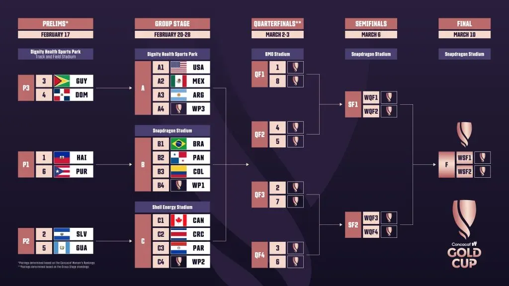 Calendario de la Gold Cup W 2024 (Foto: Concacaf)