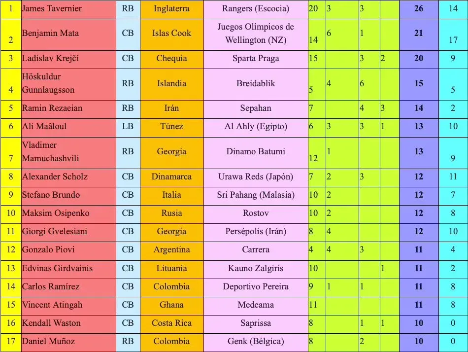 La estadística de la IFFHS con los defensores más goleadores del mundo en 2023.