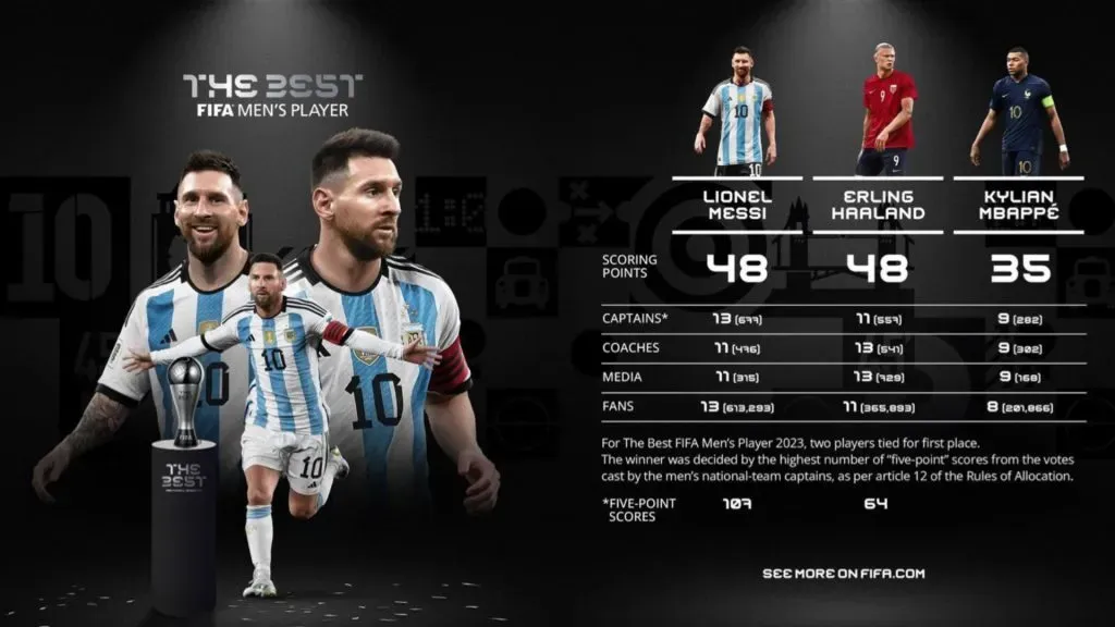 Lionel Messi ganó el The Best (FIFA)