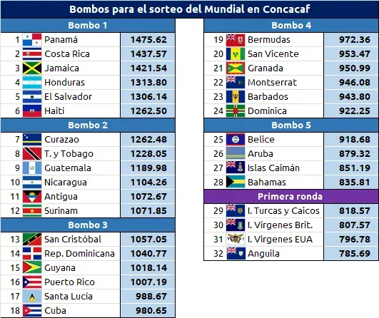 Bombos para la Eliminatoria de Concacaf (FIFA)