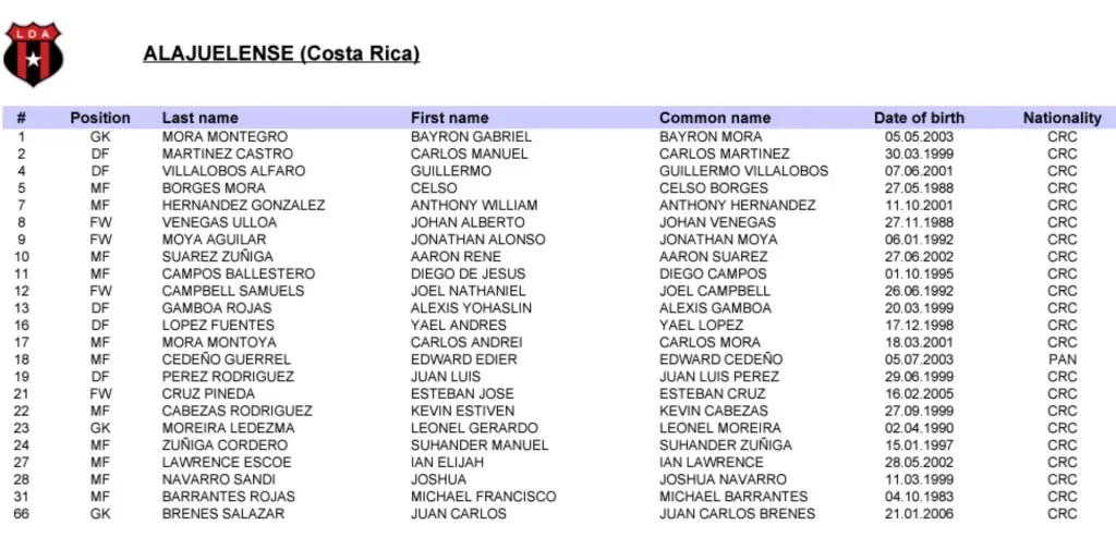 Los 23 futbolistas inscritos por Alajuelense para la Copa de Campeones. (Foto: Concacaf)