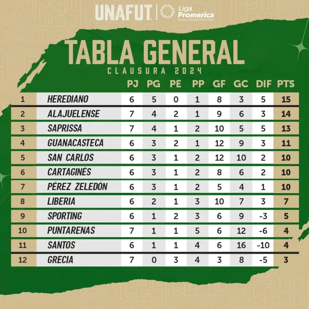 La tabla de posiciones del Clausura 2024 de Costa Rica tras la séptima jornada (Foto: Unafut)