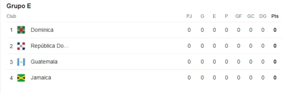 El grupo que integra Guatemala en las Eliminatorias. (Foto: Google)
