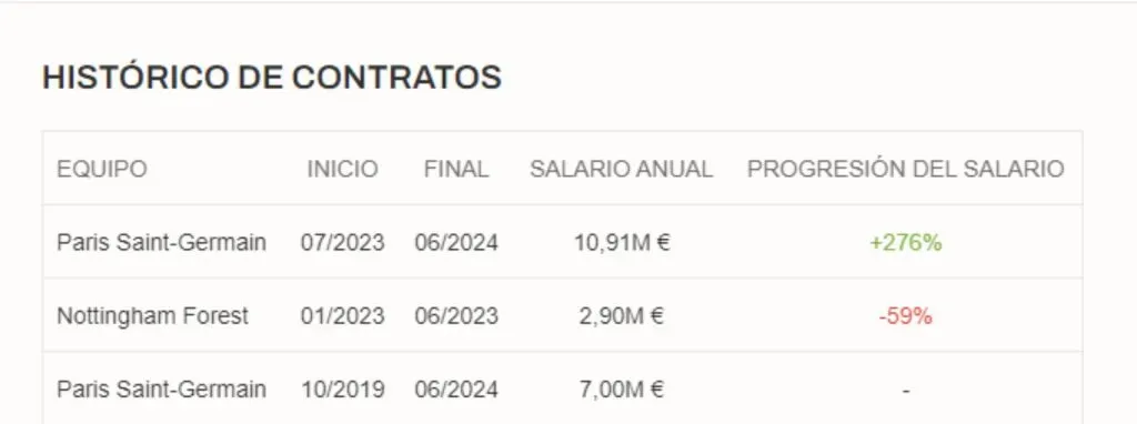 La progresión del salario de Keylor Navas. (Foto: Fichajes.com)