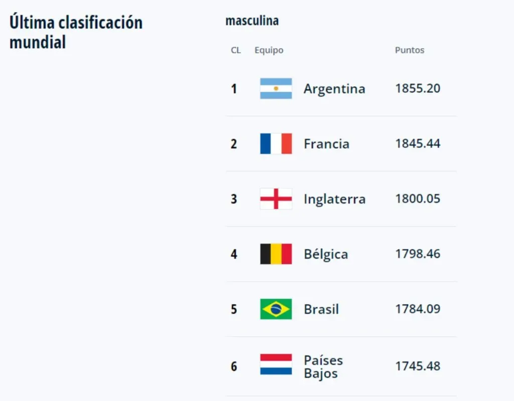 Así se encuentra la cima del ranking FIFA. (Foto: FIFA)