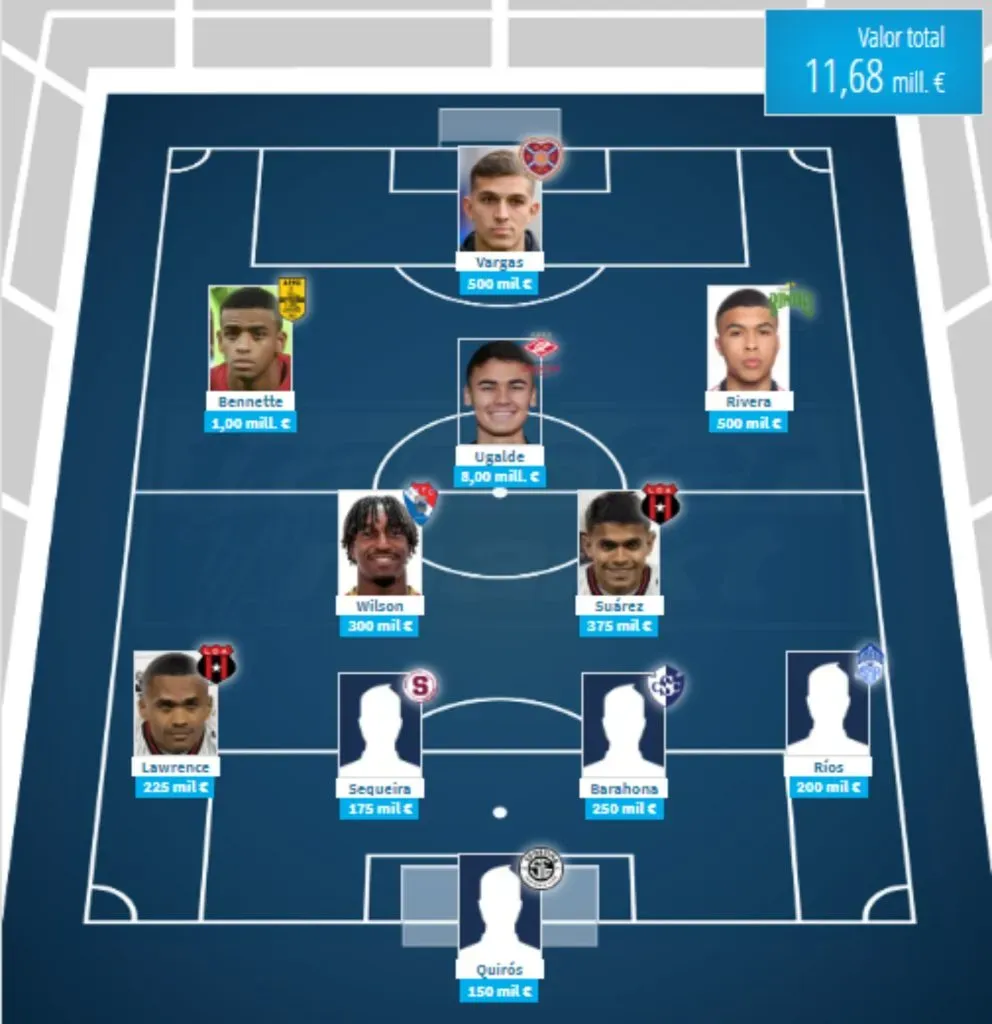 El XI ideal de jugadores Sub 21 de Costa Rica según sus valores de ficha. (Foto: Transfermarkt)
