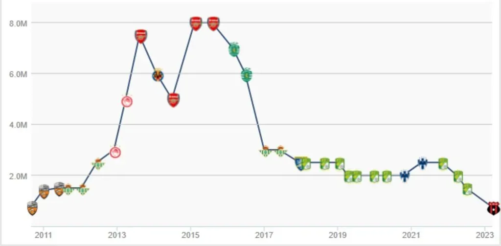 La variación de los valores de Joel Campbell en su carrera. (Foto: Transfermartk)