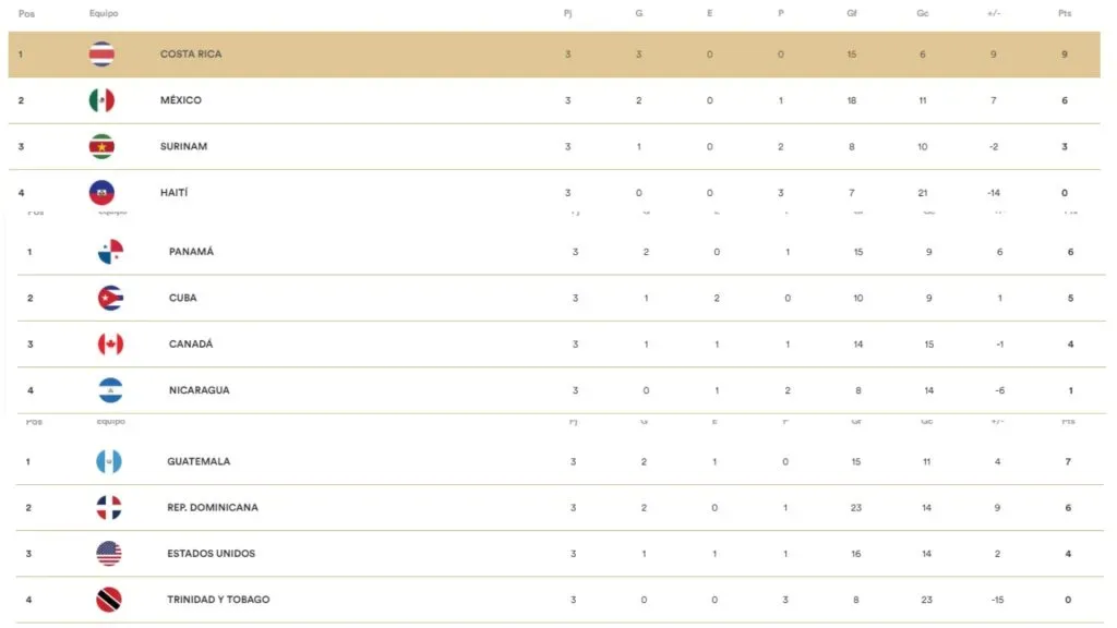 Así terminó la fase de grupos del Campeonato de Futsal de Concacaf. (Foto: Concacaf)